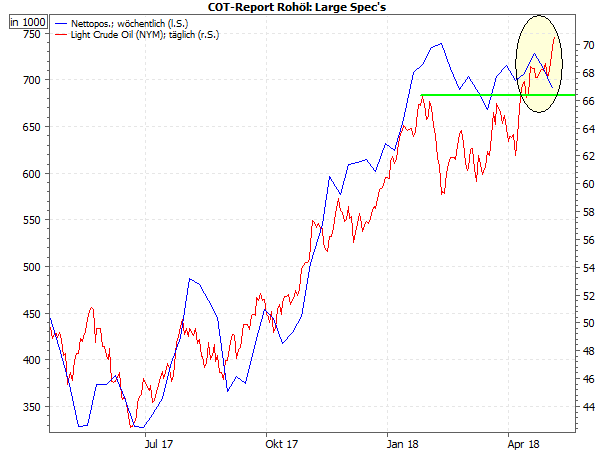 COT Rohöl seit Mai 2017