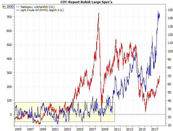 COT Rohöl seit 1995