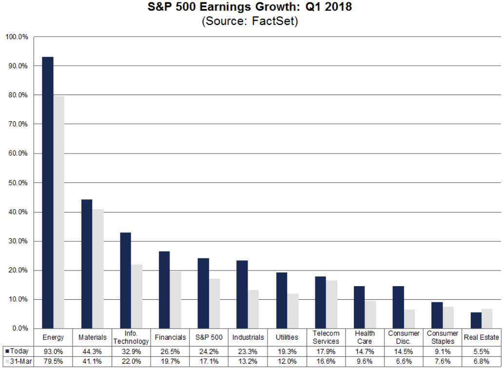 Gewinnwachstun der Unternehmen im S&P 500