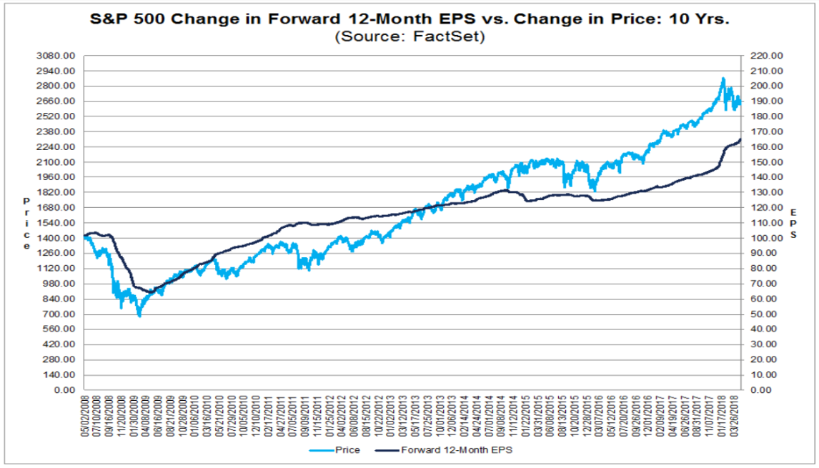 S&P 500 - Gewinnwachstum vs. Kursentwicklung