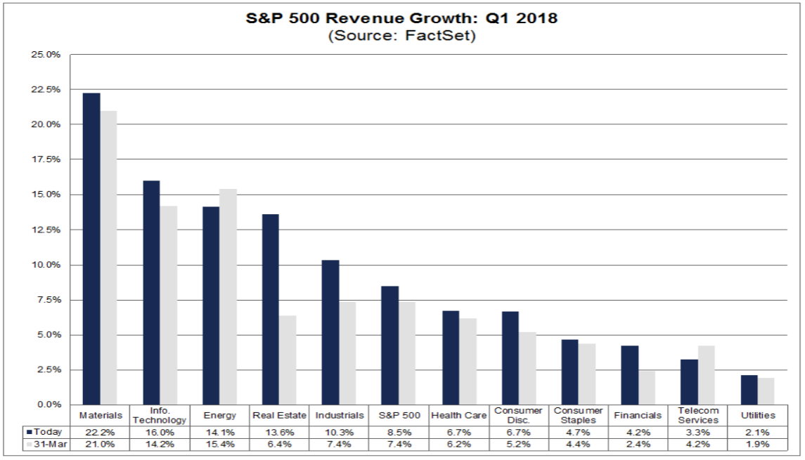 Umsatzwachstun der Unternehmen im S&P 500