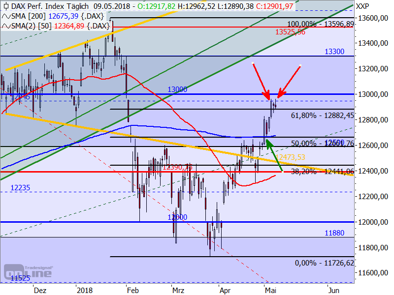 DAX - Target-Trend-Analyse