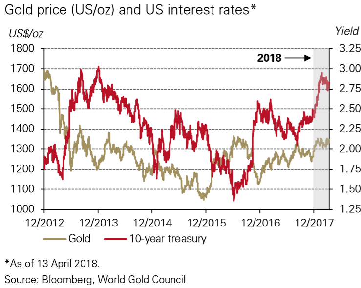 Gold - phasenweise negative Korrelation mit den Zinsen