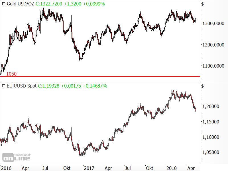 Gold - Korrelation zwischen Goldpreis und EUR/USD