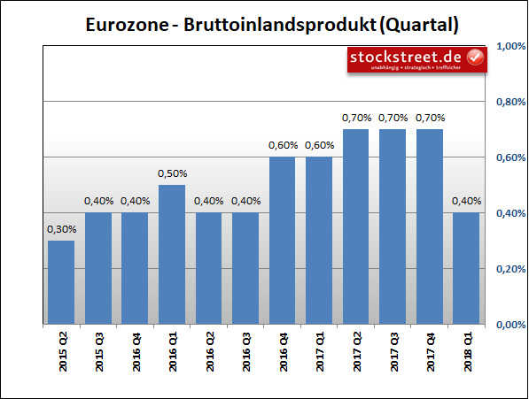 Bruttoinlandsprodukt (BIP) der Eurozone