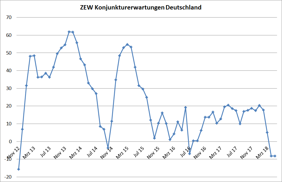 ZEW-Konjunkturerwartungen für Deutschland