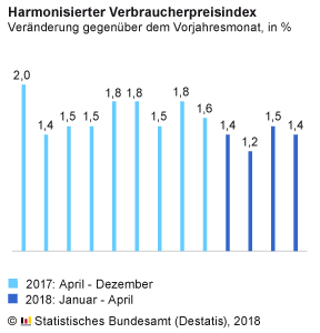 Harmonisierte Verbraucherpreisindex (HVPI) für Deutschland