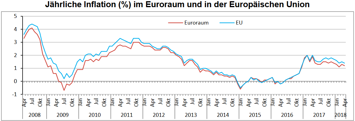 Inflation im Euroraum