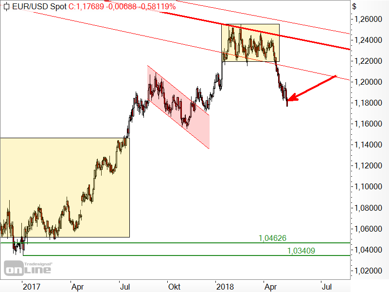 EUR/USD - Chartanalyse