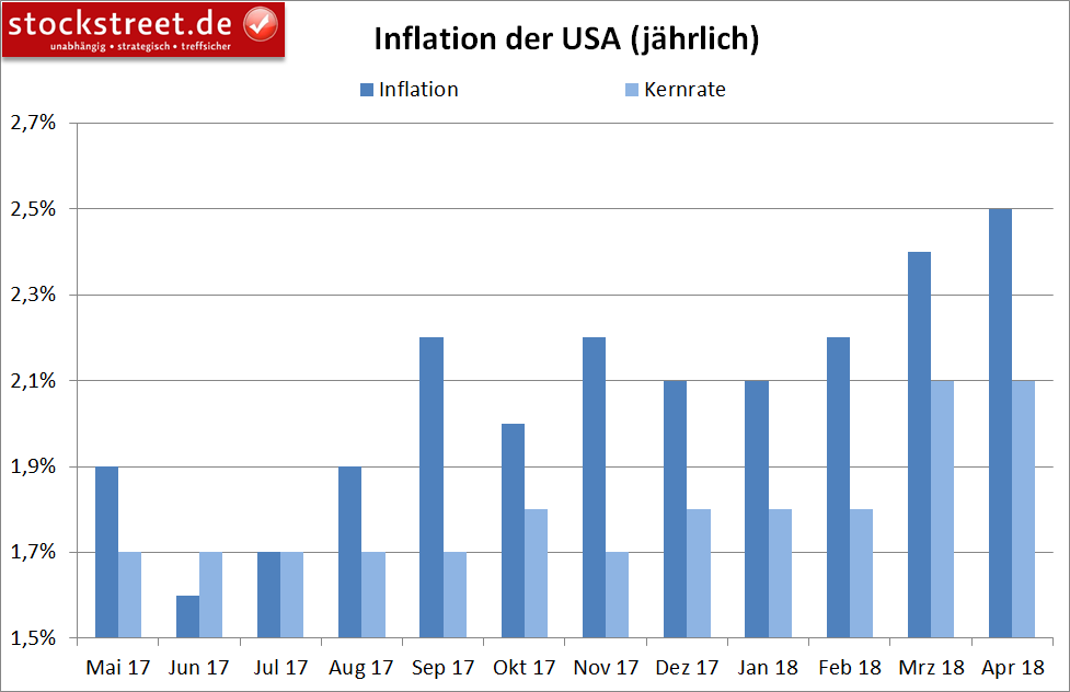 Inflation in den USA