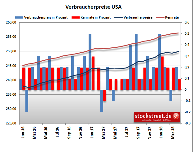 Entwicklung der Verbraucherpreise in den USA