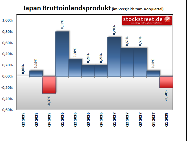 Bruttoinlandsprodukt (BIP) Japan