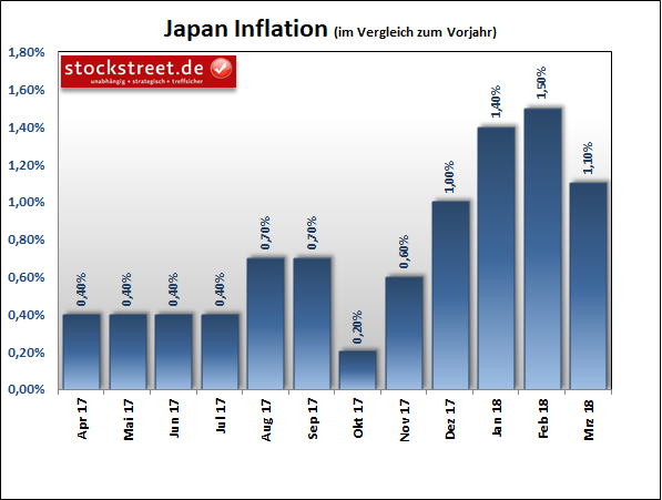 Inflation in Japan