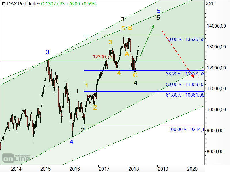 DAX - Elliott-Wellen-Analyse