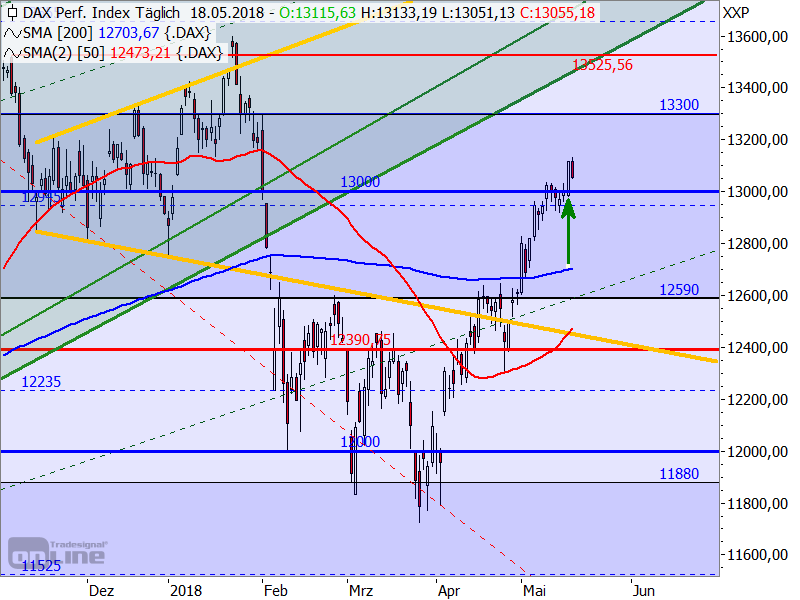 DAX - Target-Trend-Analyse