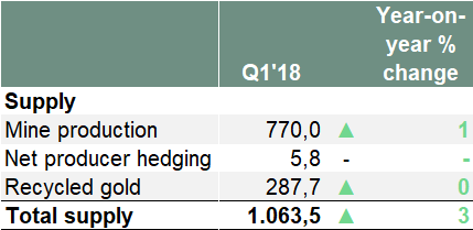 Gold - Angebot