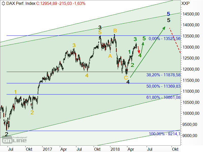 DAX - Elliott-Wellen-Analyse