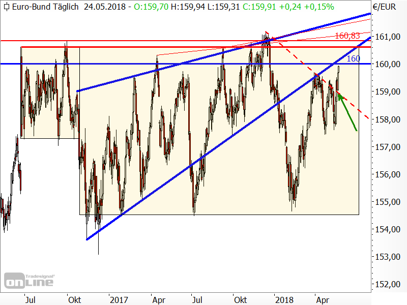 Bund-Future - Chartanalyse