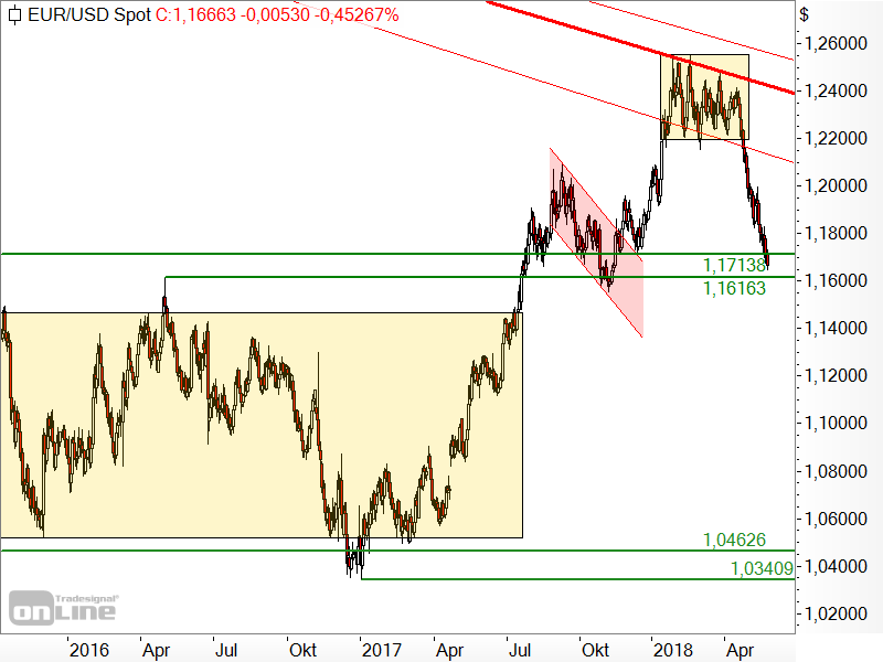 EUR/USD - Chartanalyse