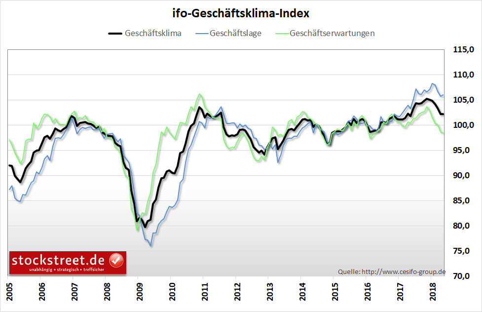 ifo Geschäftsklimaindex