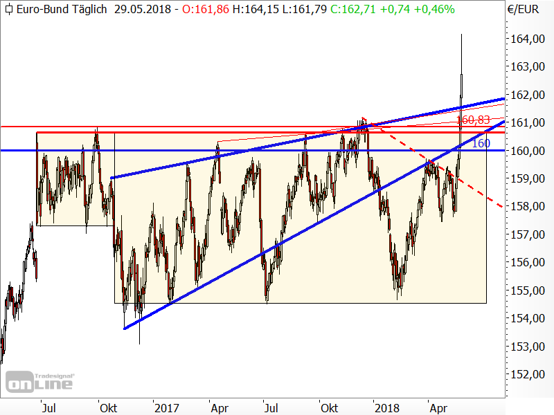 Bund-Future - Chartanalyse