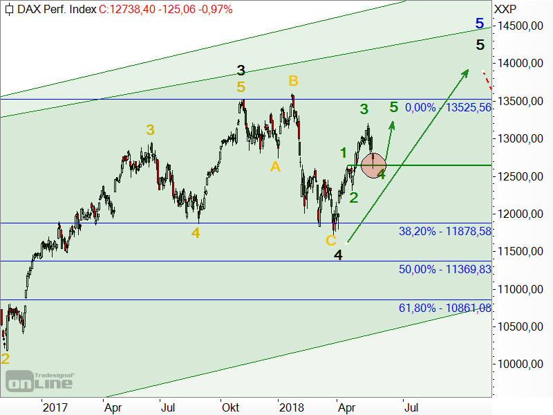 DAX - Elliott-Wellen-Analyse