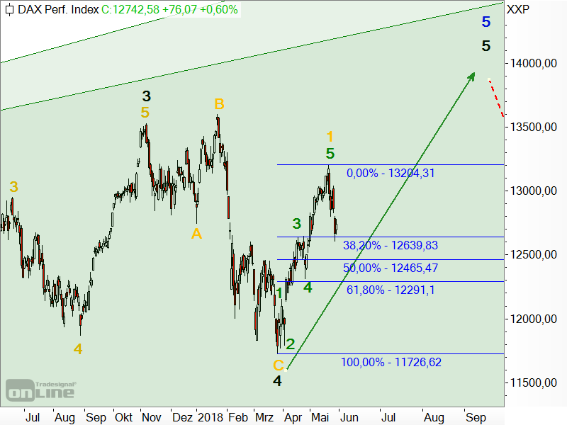 DAX - Elliott-Wellen-Analyse