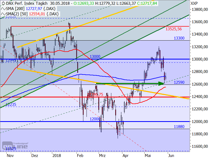 DAX - Target-Trend-Analyse