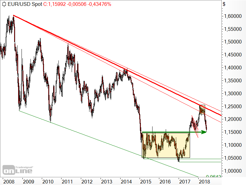 EUR/USD - Chartanalyse