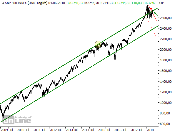 S&P500, Tageschart, seit 2009