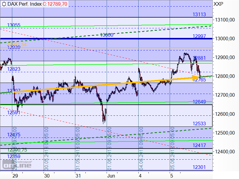 DAX - Target-Trend-Analyse