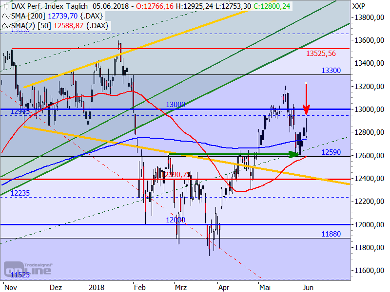 DAX - Target-Trend-Analyse