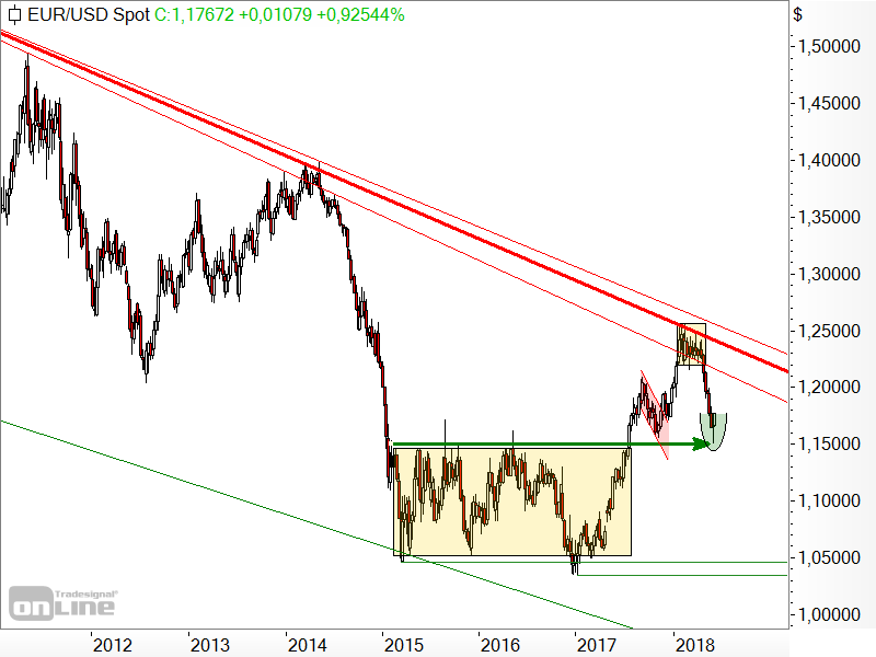 EUR/USD - Chartanalyse