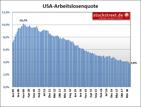 Arbeitslosenquote der USA