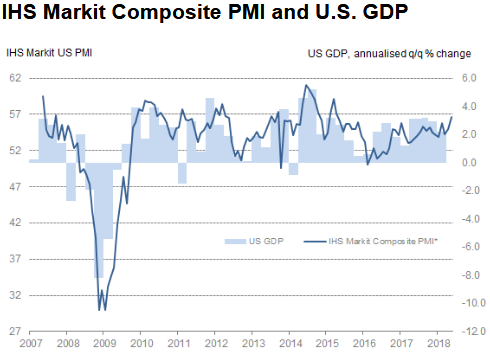 IHS Markit-Einkaufsmanagerindex der Gesamtwirtschaft in den USA