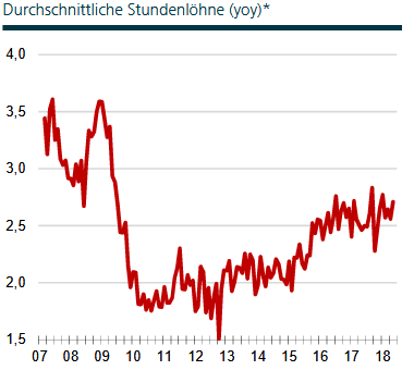 Entwicklung der Stundenlöhne in den USA