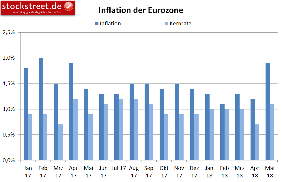 Inflation im Euroraum