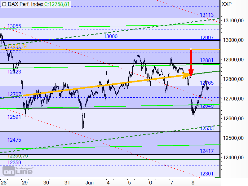 DAX - kurzfristige Target-Trend-Analyse