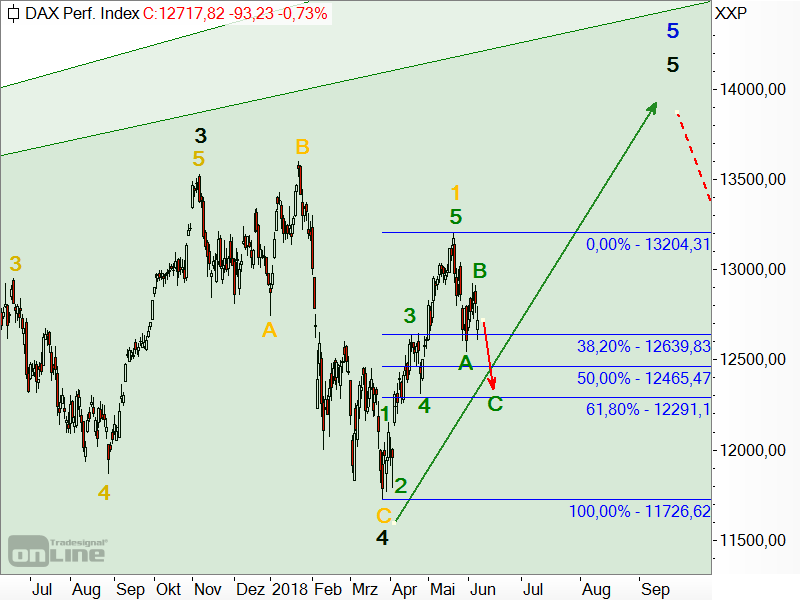 DAX - Elliott-Wellen-Analyse