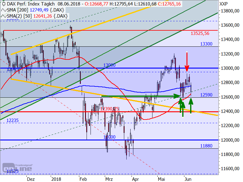 DAX - Target-Trend-Analyse