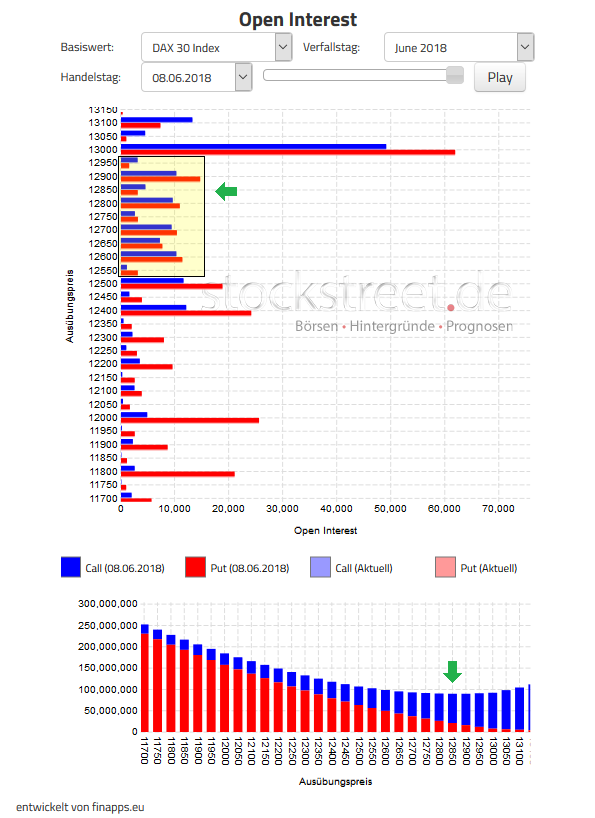 Verfallstagsdiagramm DAX Juni 2018