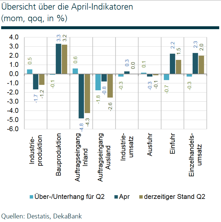 Konjunkturdaten der deutschen Wirtschaft