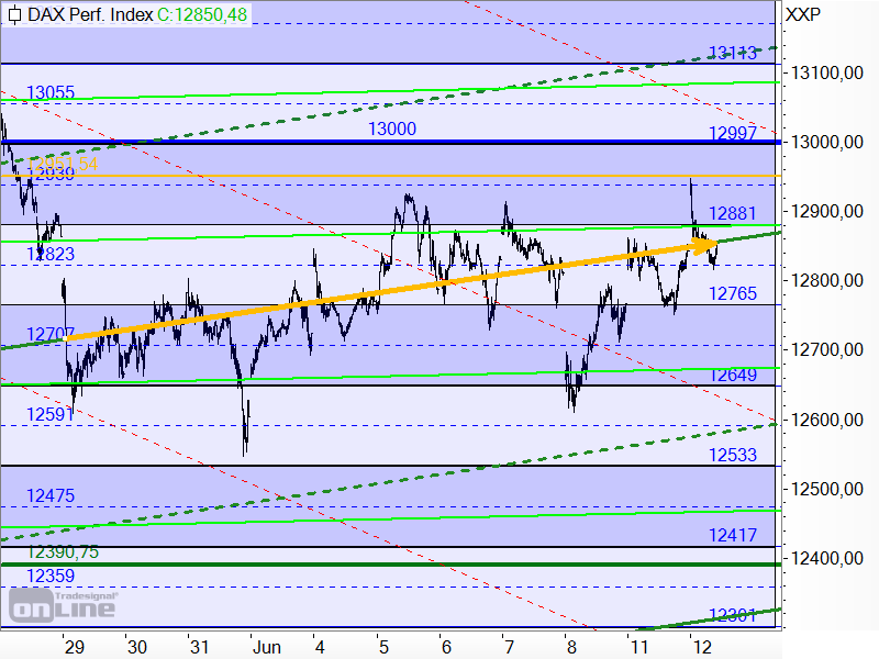 DAX - kurzfristige Target-Trend-Analyse