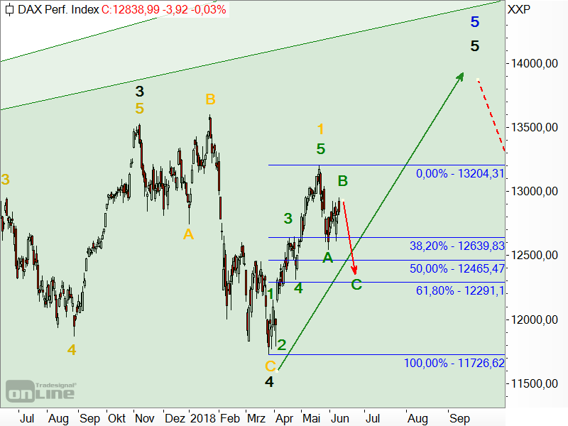 DAX - Elliott-Wellen-Analyse