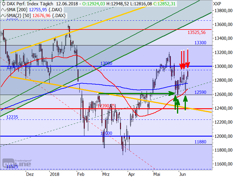 DAX - Target-Trend-Analyse