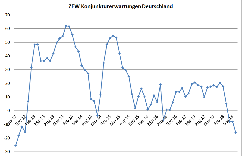 ZEW-Konjunkturerwartungen