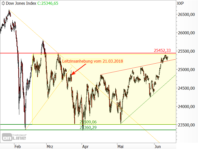 Dow Jones - Chartanalyse