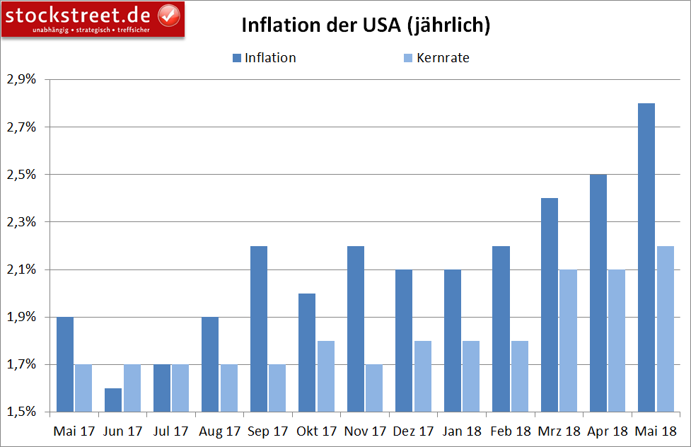 Inflation in den USA