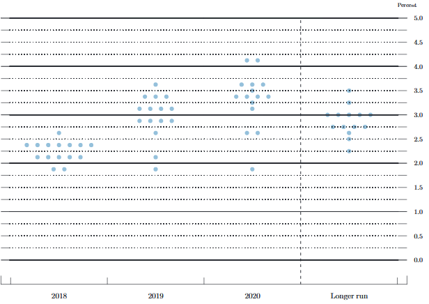 Dot Plots der US-Notenbank