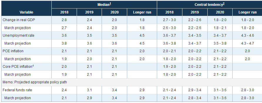 Projektionen der US-Notenbank